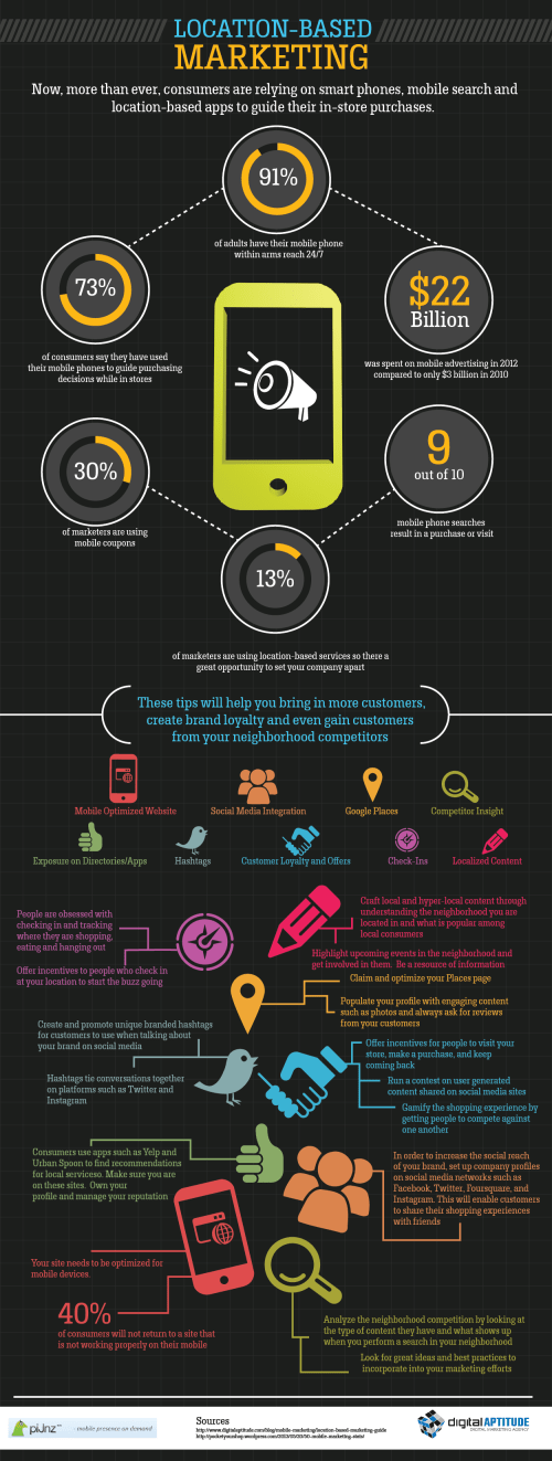 Why mobile and location based marketing is so important