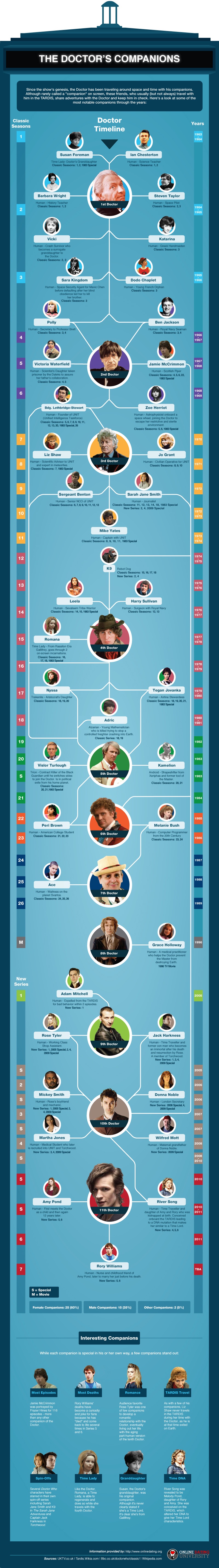 Doctor Who companions 