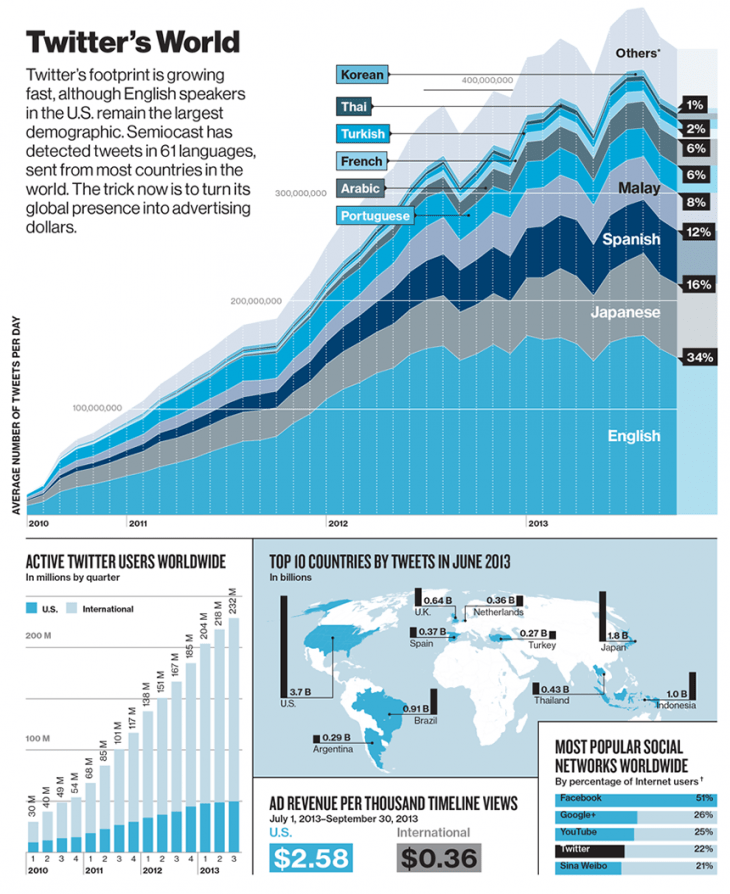 Languages spoken on Twitter