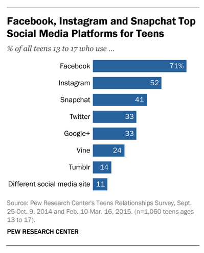 Pew Research Facebook