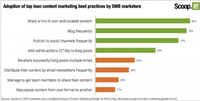 Top content marketing best practices by SMB&nbsp;marketers